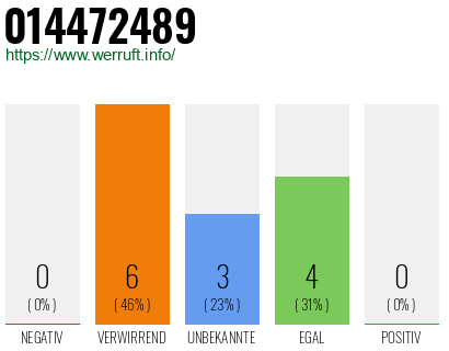 Rufnummer 014472489 Telefonnummer 014472489