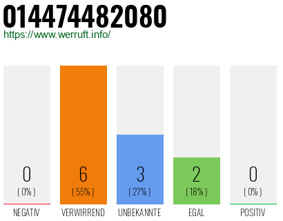 Rufnummer 014474482080 Telefonnummer 014474482080