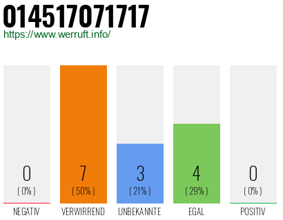 Rufnummer 014517071717 Telefonnummer 014517071717