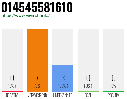 Rufnummer 014545581610 Telefonnummer 014545581610