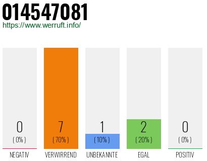Rufnummer 014547081 Telefonnummer 014547081