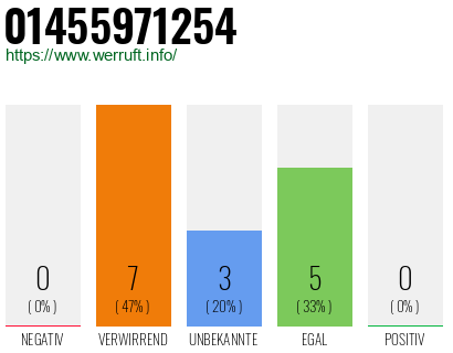 Rufnummer 01455971254 Telefonnummer 01455971254