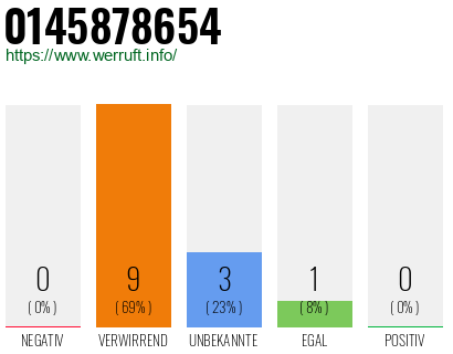 Rufnummer 0145878654 Telefonnummer 0145878654