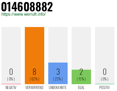 Rufnummer 014608882 Telefonnummer 014608882