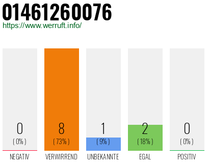 Rufnummer 01461260076 Telefonnummer 01461260076
