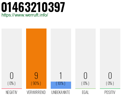 Rufnummer 01463210397 Telefonnummer 01463210397