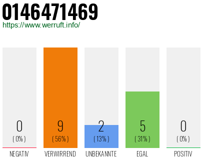 Rufnummer 0146471469 Telefonnummer 0146471469