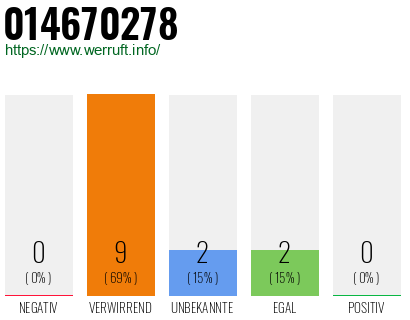 Rufnummer 014670278 Telefonnummer 014670278