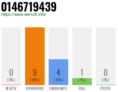 Rufnummer 0146719439 Telefonnummer 0146719439