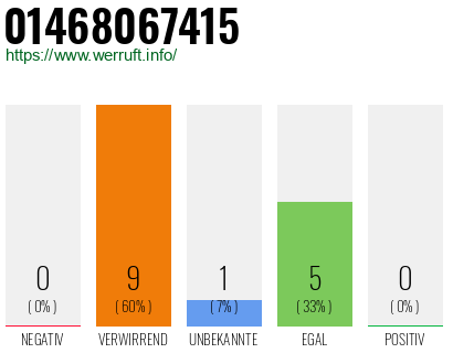 Rufnummer 01468067415 Telefonnummer 01468067415