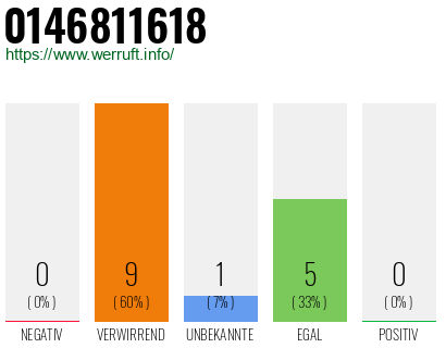 Rufnummer 0146811618 Telefonnummer 0146811618