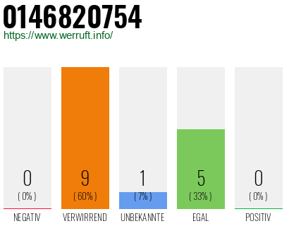 Rufnummer 0146820754 Telefonnummer 0146820754