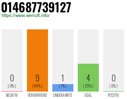 Rufnummer 014687739127 Telefonnummer 014687739127