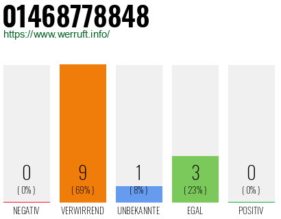 Rufnummer 01468778848 Telefonnummer 01468778848