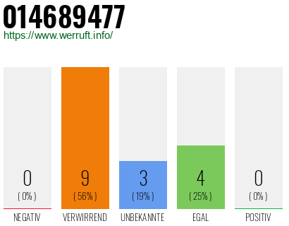 Rufnummer 014689477 Telefonnummer 014689477