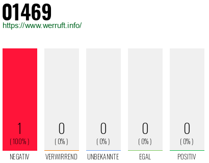 Rufnummer 01469 Telefonnummer 01469