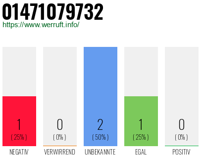 Rufnummer 01471079732 Telefonnummer 01471079732