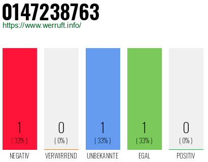 Rufnummer 0147238763 Telefonnummer 0147238763