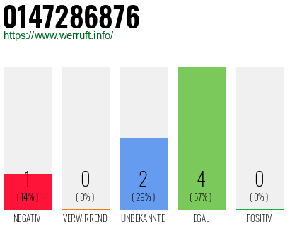Rufnummer 0147286876 Telefonnummer 0147286876
