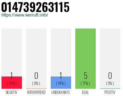 Rufnummer 014739263115 Telefonnummer 014739263115