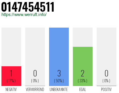Rufnummer 0147454511 Telefonnummer 0147454511