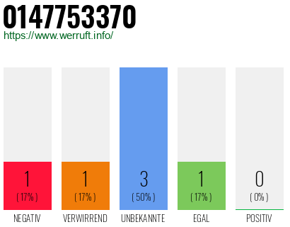 Rufnummer 0147753370 Telefonnummer 0147753370