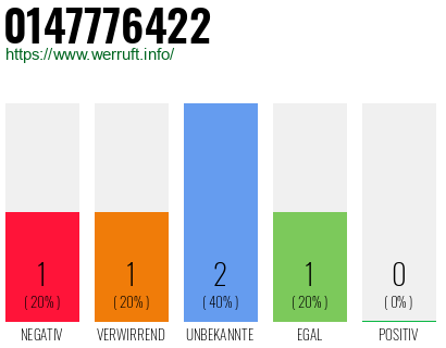 Rufnummer 0147776422 Telefonnummer 0147776422