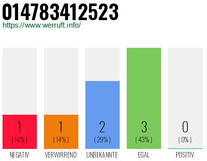 Rufnummer 014783412523 Telefonnummer 014783412523