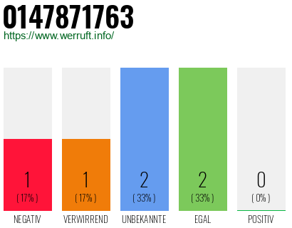 Rufnummer 0147871763 Telefonnummer 0147871763