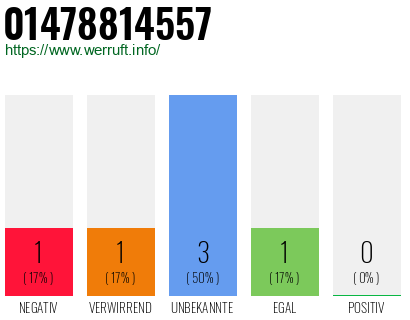 Rufnummer 01478814557 Telefonnummer 01478814557