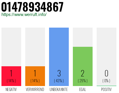 Rufnummer 01478934867 Telefonnummer 01478934867