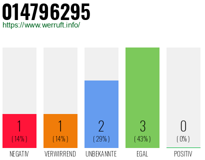 Rufnummer 014796295 Telefonnummer 014796295