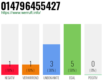 Rufnummer 014796455427 Telefonnummer 014796455427