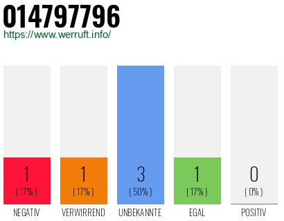 Rufnummer 014797796 Telefonnummer 014797796