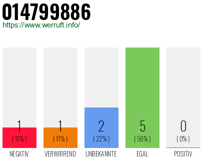 Rufnummer 014799886 Telefonnummer 014799886