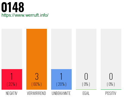 Rufnummer 0148 Telefonnummer 0148