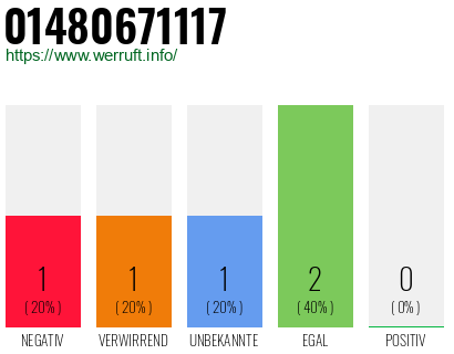 Rufnummer 01480671117 Telefonnummer 01480671117