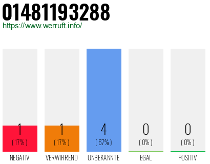 Rufnummer 01481193288 Telefonnummer 01481193288