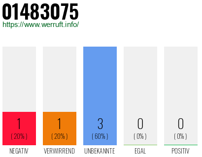 Rufnummer 01483075 Telefonnummer 01483075