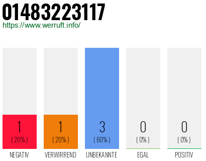 Rufnummer 01483223117 Telefonnummer 01483223117