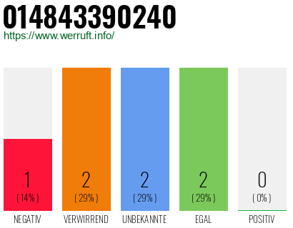Rufnummer 014843390240 Telefonnummer 014843390240