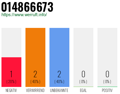 Rufnummer 014866673 Telefonnummer 014866673