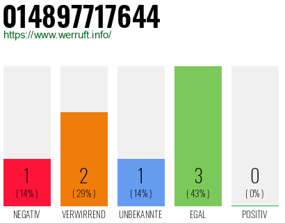 Rufnummer 014897717644 Telefonnummer 014897717644