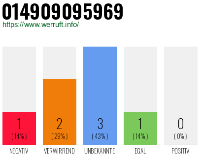 Rufnummer 014909095969 Telefonnummer 014909095969