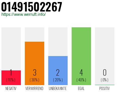 Rufnummer 01491502267 Telefonnummer 01491502267