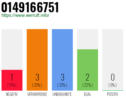 Rufnummer 0149166751 Telefonnummer 0149166751