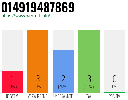 Rufnummer 014919487869 Telefonnummer 014919487869