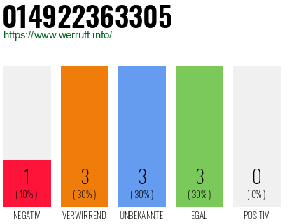 Rufnummer 014922363305 Telefonnummer 014922363305