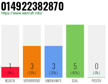 Rufnummer 014922382870 Telefonnummer 014922382870