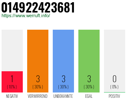 Rufnummer 014922423681 Telefonnummer 014922423681